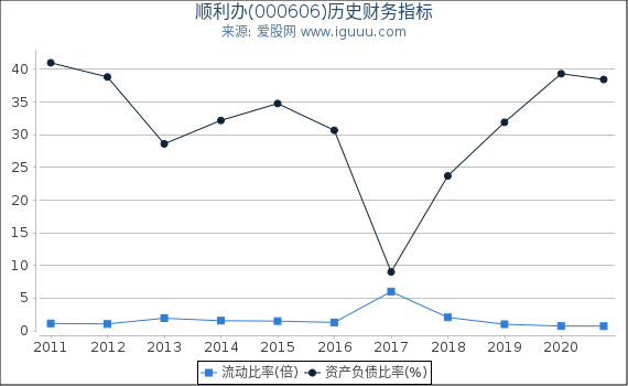 顺利办(000606)股东权益比率、固定资产比率等历史财务指标图