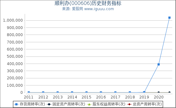 顺利办(000606)股东权益比率、固定资产比率等历史财务指标图