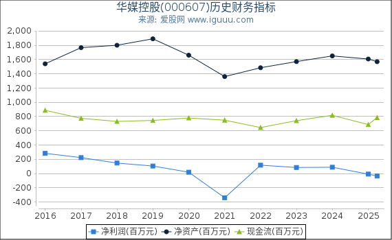 华媒控股(000607)股东权益比率、固定资产比率等历史财务指标图