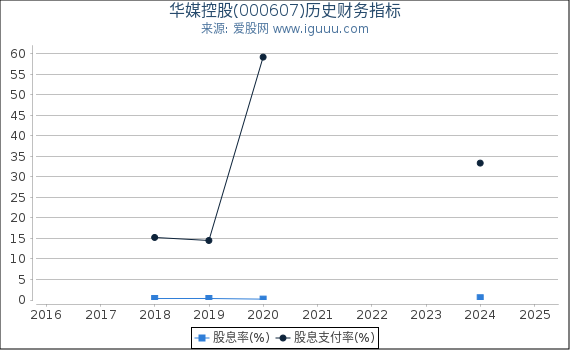 华媒控股(000607)股东权益比率、固定资产比率等历史财务指标图