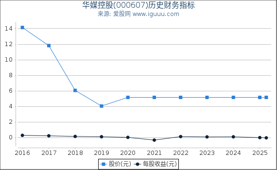 华媒控股(000607)股东权益比率、固定资产比率等历史财务指标图