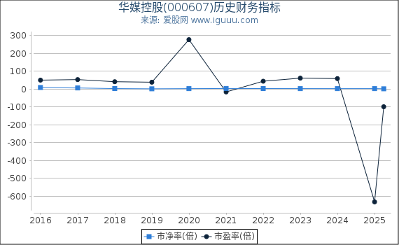 华媒控股(000607)股东权益比率、固定资产比率等历史财务指标图