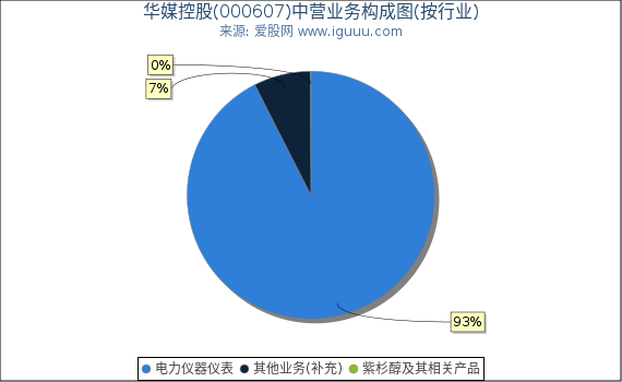 华媒控股(000607)主营业务构成图（按行业）