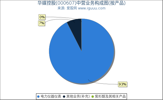 华媒控股(000607)主营业务构成图（按产品）