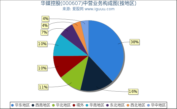 华媒控股(000607)主营业务构成图（按地区）