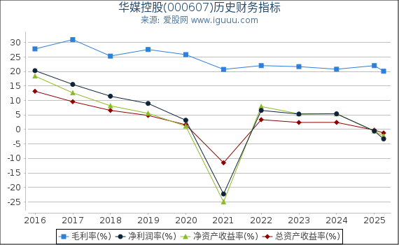 华媒控股(000607)股东权益比率、固定资产比率等历史财务指标图