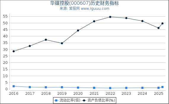 华媒控股(000607)股东权益比率、固定资产比率等历史财务指标图