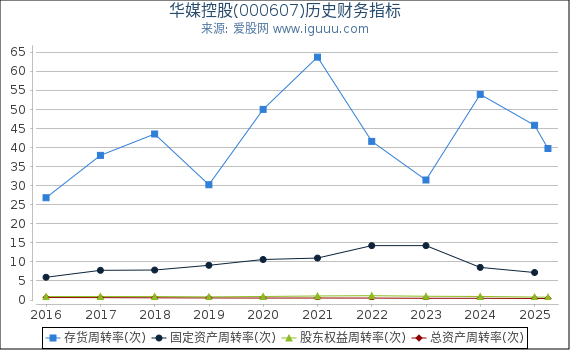 华媒控股(000607)股东权益比率、固定资产比率等历史财务指标图