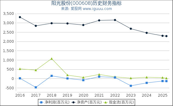 阳光股份(000608)股东权益比率、固定资产比率等历史财务指标图