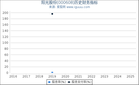 阳光股份(000608)股东权益比率、固定资产比率等历史财务指标图