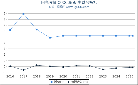 阳光股份(000608)股东权益比率、固定资产比率等历史财务指标图