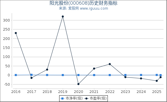 阳光股份(000608)股东权益比率、固定资产比率等历史财务指标图