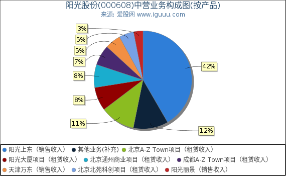 阳光股份(000608)主营业务构成图（按产品）