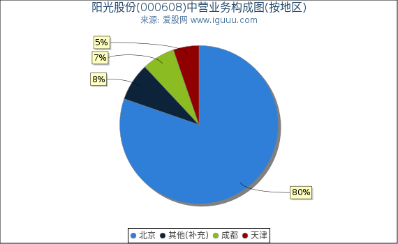 阳光股份(000608)主营业务构成图（按地区）