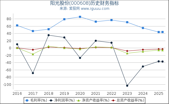 阳光股份(000608)股东权益比率、固定资产比率等历史财务指标图
