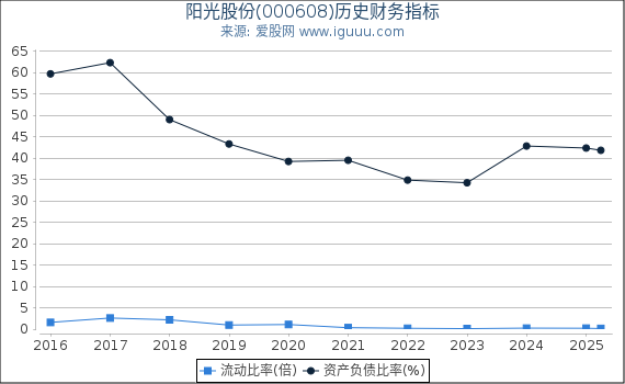 阳光股份(000608)股东权益比率、固定资产比率等历史财务指标图