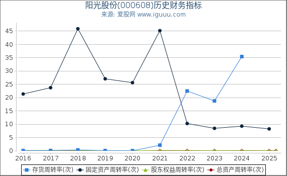 阳光股份(000608)股东权益比率、固定资产比率等历史财务指标图