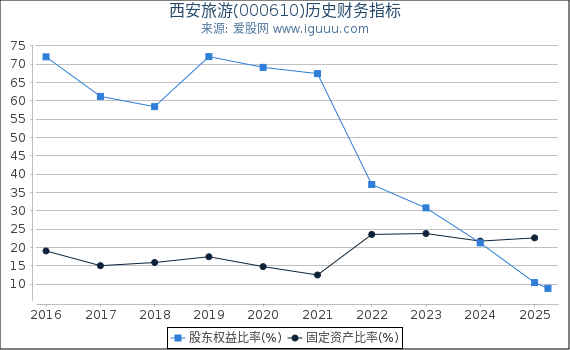 西安旅游(000610)股东权益比率、固定资产比率等历史财务指标图