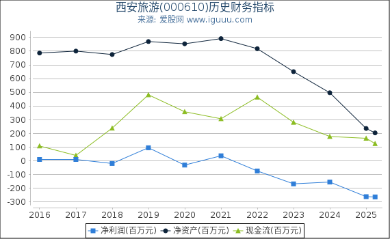西安旅游(000610)股东权益比率、固定资产比率等历史财务指标图