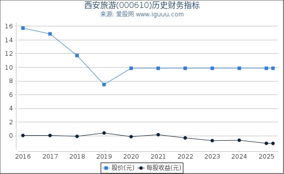 西安旅游(000610)股东权益比率、固定资产比率等历史财务指标图
