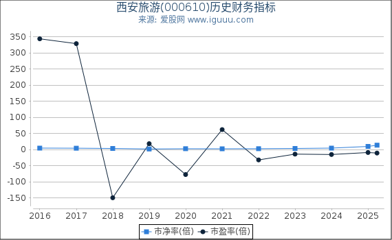 西安旅游(000610)股东权益比率、固定资产比率等历史财务指标图