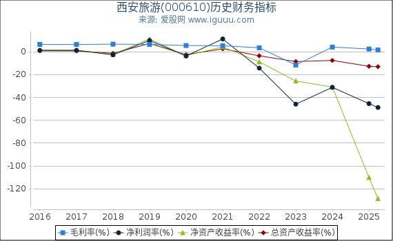 西安旅游(000610)股东权益比率、固定资产比率等历史财务指标图