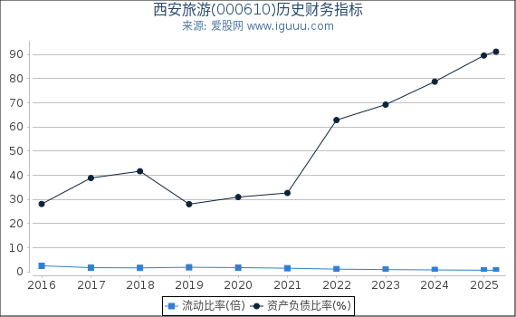 西安旅游(000610)股东权益比率、固定资产比率等历史财务指标图