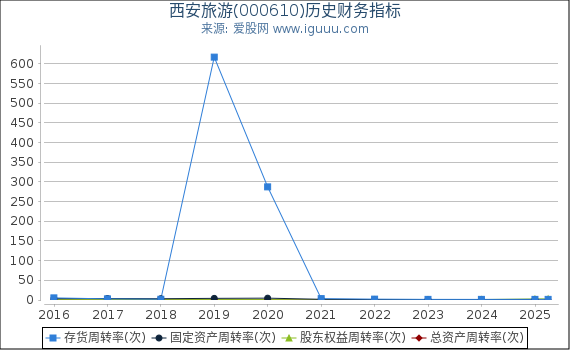 西安旅游(000610)股东权益比率、固定资产比率等历史财务指标图