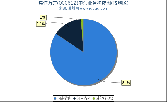 焦作万方(000612)主营业务构成图（按地区）