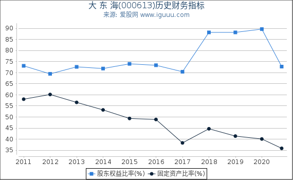 大 东 海(000613)股东权益比率、固定资产比率等历史财务指标图