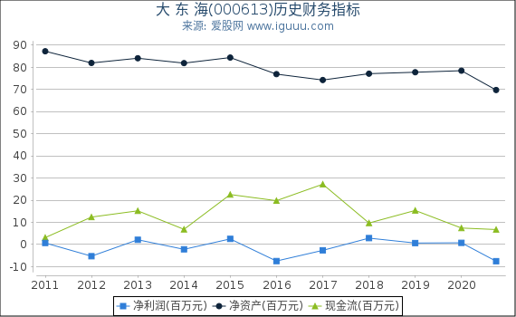大 东 海(000613)股东权益比率、固定资产比率等历史财务指标图