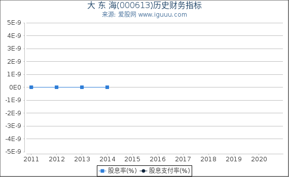 大 东 海(000613)股东权益比率、固定资产比率等历史财务指标图