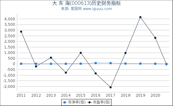 大 东 海(000613)股东权益比率、固定资产比率等历史财务指标图