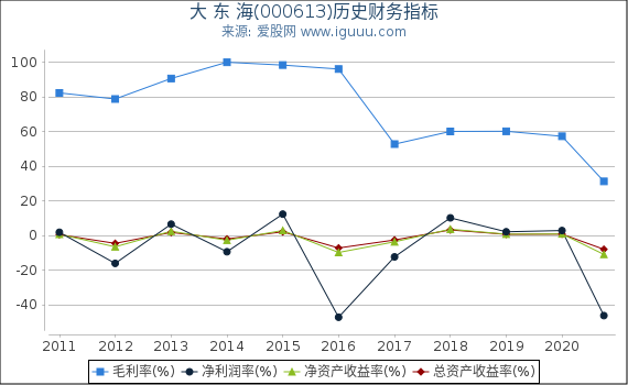 大 东 海(000613)股东权益比率、固定资产比率等历史财务指标图