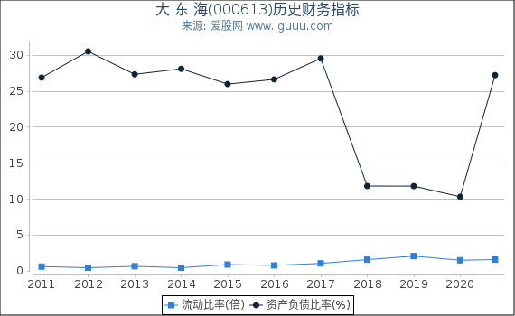 大 东 海(000613)股东权益比率、固定资产比率等历史财务指标图