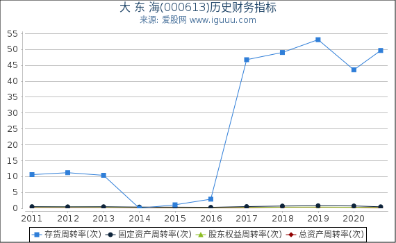 大 东 海(000613)股东权益比率、固定资产比率等历史财务指标图