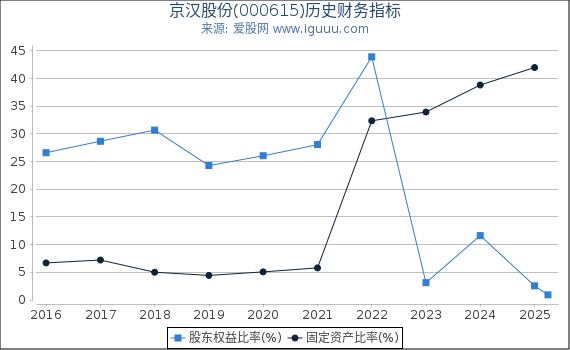 京汉股份(000615)股东权益比率、固定资产比率等历史财务指标图