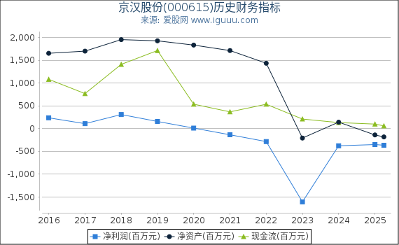 京汉股份(000615)股东权益比率、固定资产比率等历史财务指标图