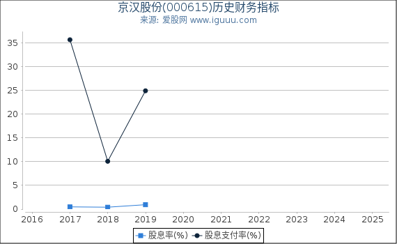 京汉股份(000615)股东权益比率、固定资产比率等历史财务指标图