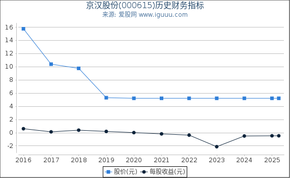 京汉股份(000615)股东权益比率、固定资产比率等历史财务指标图