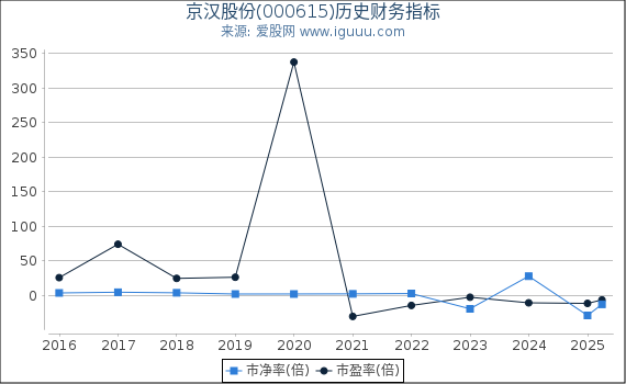 京汉股份(000615)股东权益比率、固定资产比率等历史财务指标图