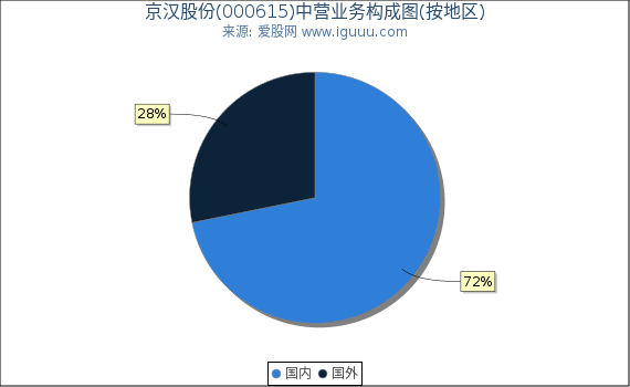 京汉股份(000615)主营业务构成图（按地区）