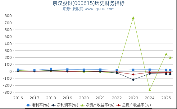 京汉股份(000615)股东权益比率、固定资产比率等历史财务指标图