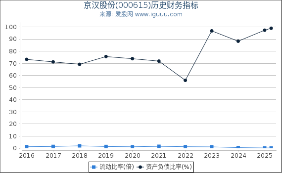 京汉股份(000615)股东权益比率、固定资产比率等历史财务指标图