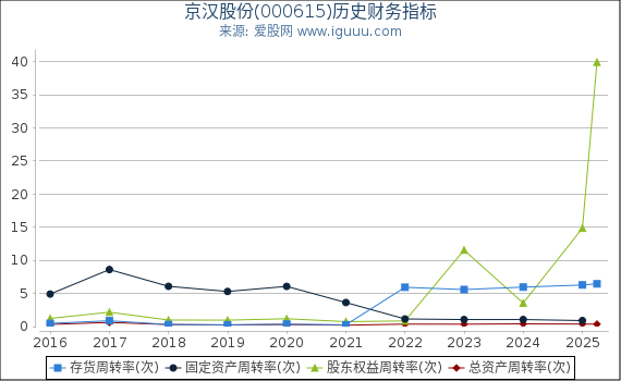 京汉股份(000615)股东权益比率、固定资产比率等历史财务指标图