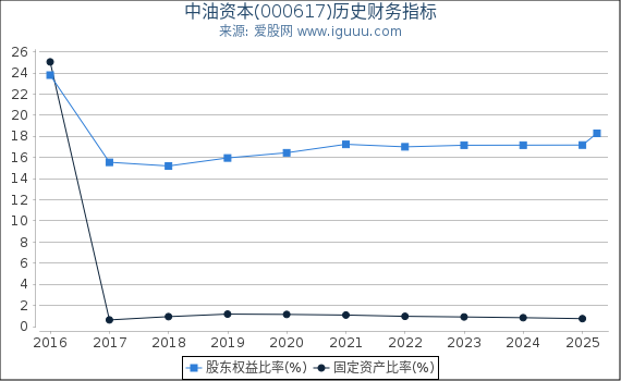 中油资本(000617)股东权益比率、固定资产比率等历史财务指标图