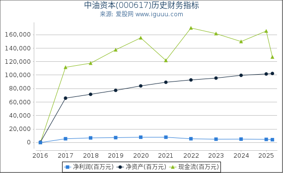 中油资本(000617)股东权益比率、固定资产比率等历史财务指标图