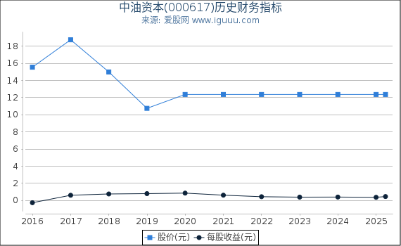 中油资本(000617)股东权益比率、固定资产比率等历史财务指标图