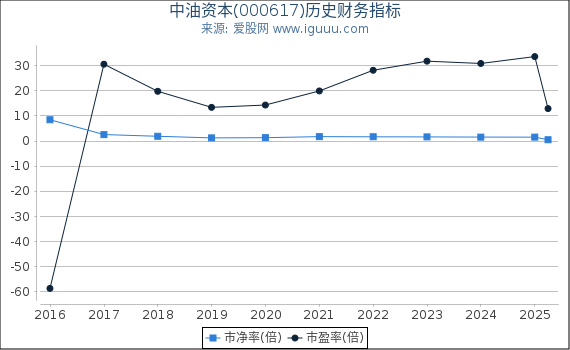 中油资本(000617)股东权益比率、固定资产比率等历史财务指标图
