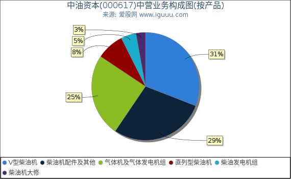 中油资本(000617)主营业务构成图（按产品）